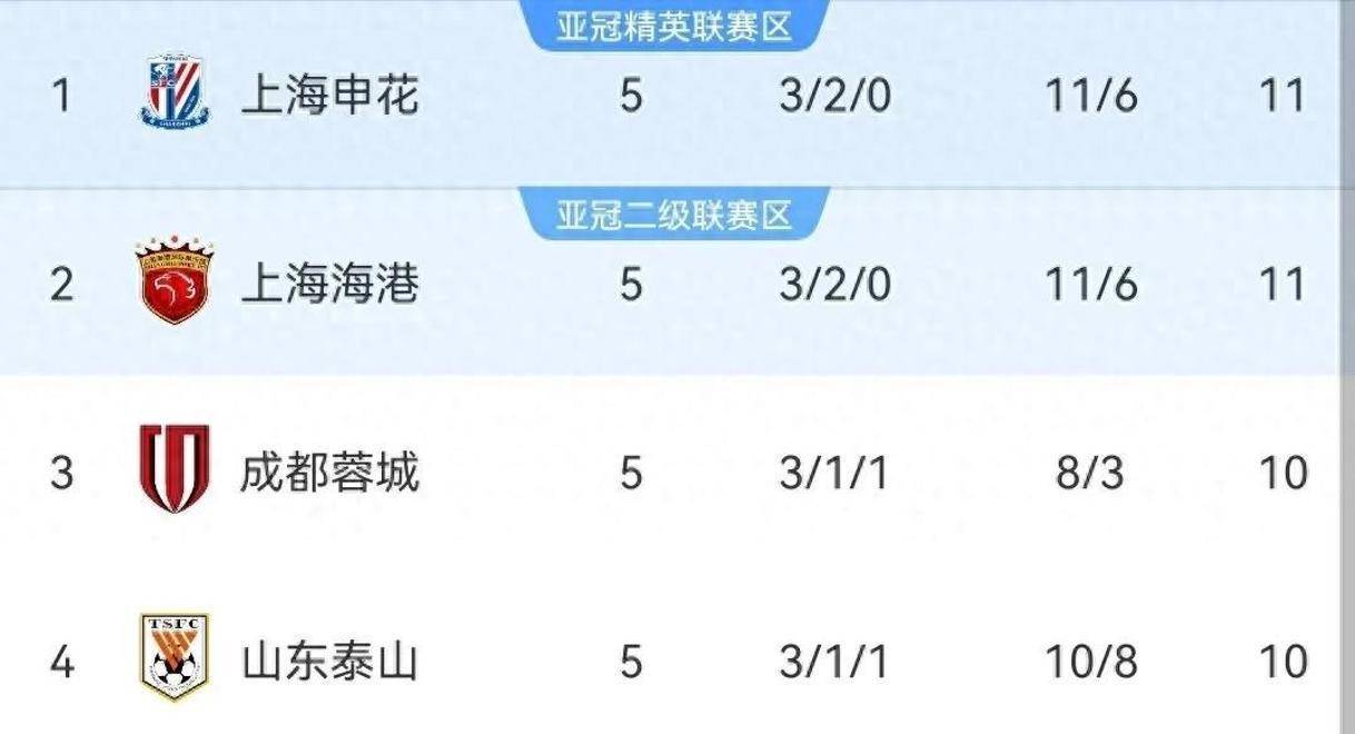 上港主场大胜恒大，稳居积分榜第一的简单介绍