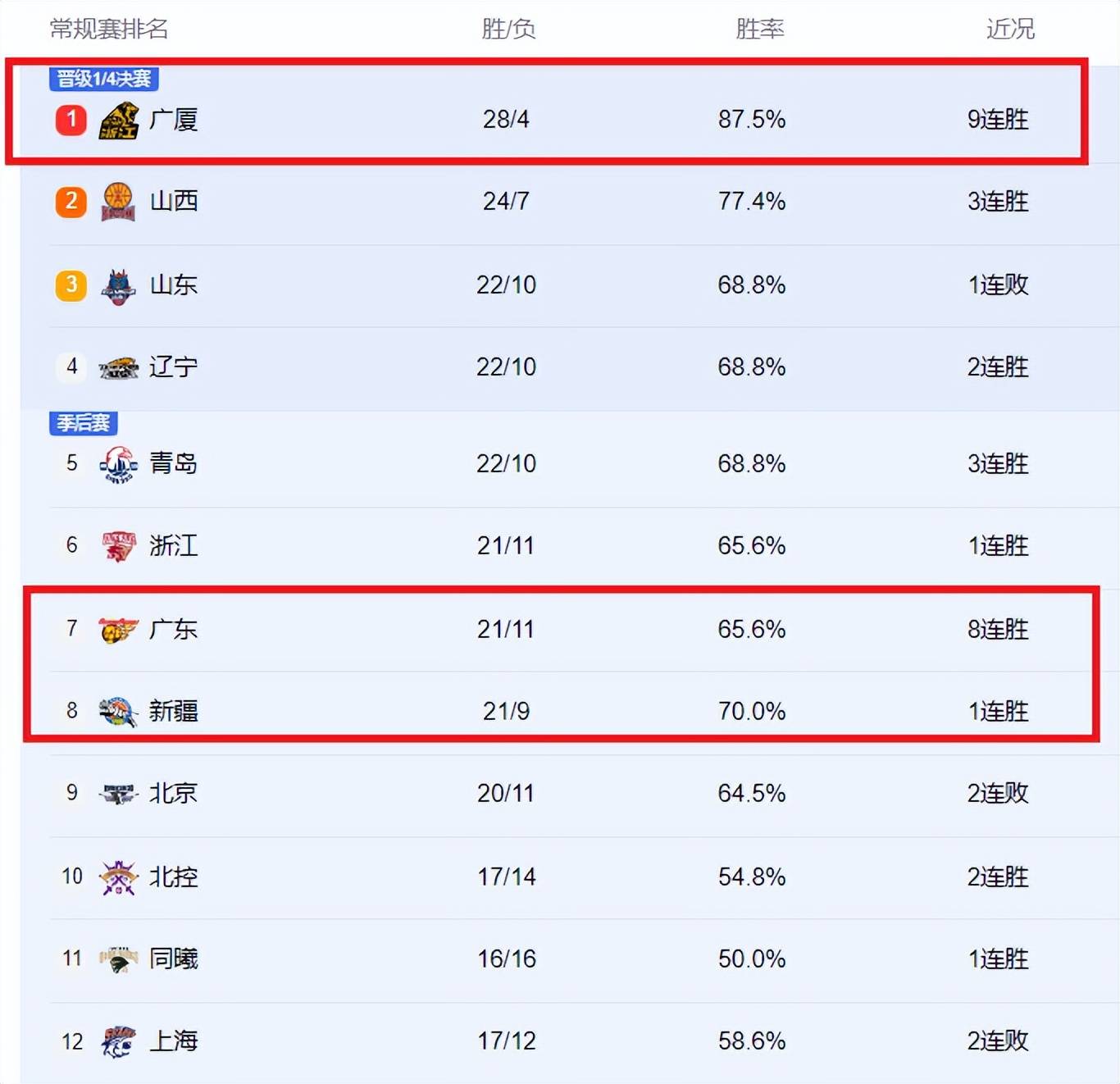 大胜领先分，广州暂居榜首