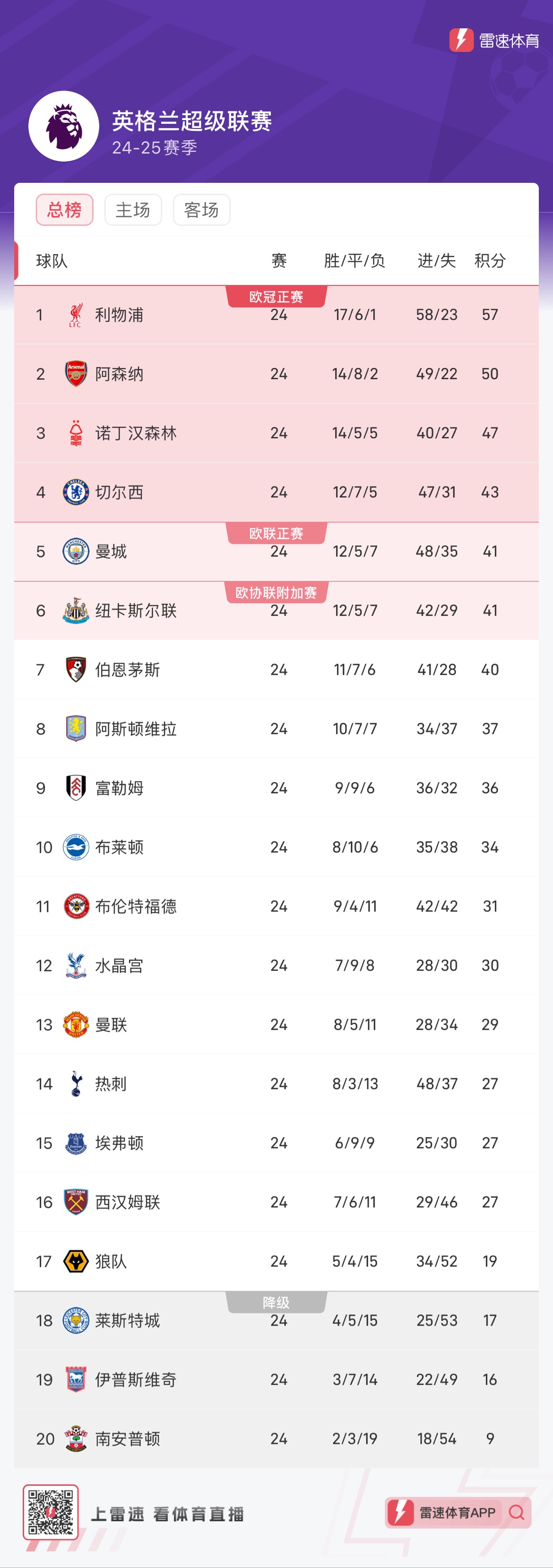 切尔西大胜，继续领先积分榜的简单介绍