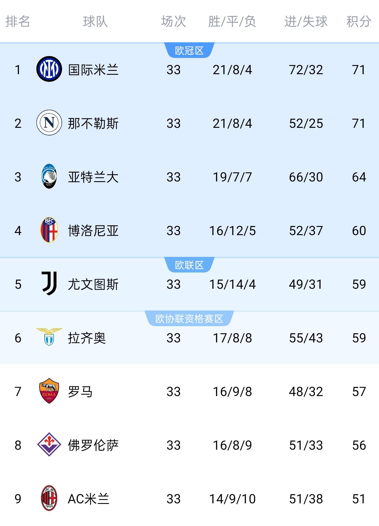 罗马客场击败国际米兰，收获宝贵三分