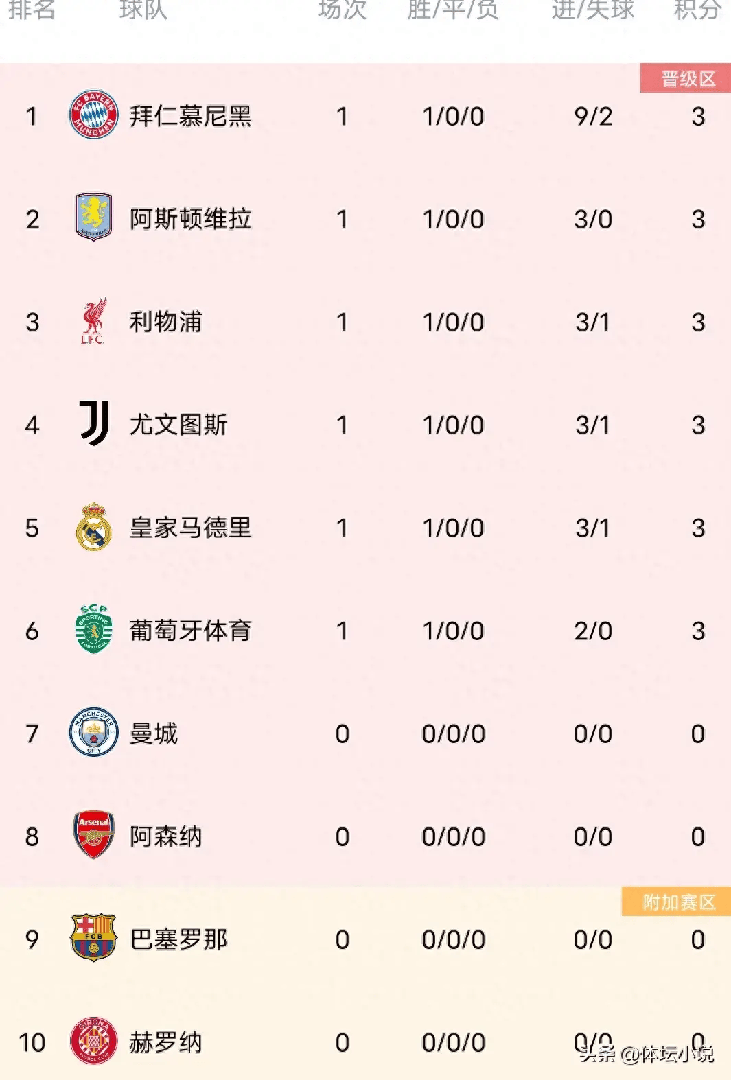关于利物浦大胜对手，领先分数榜的信息