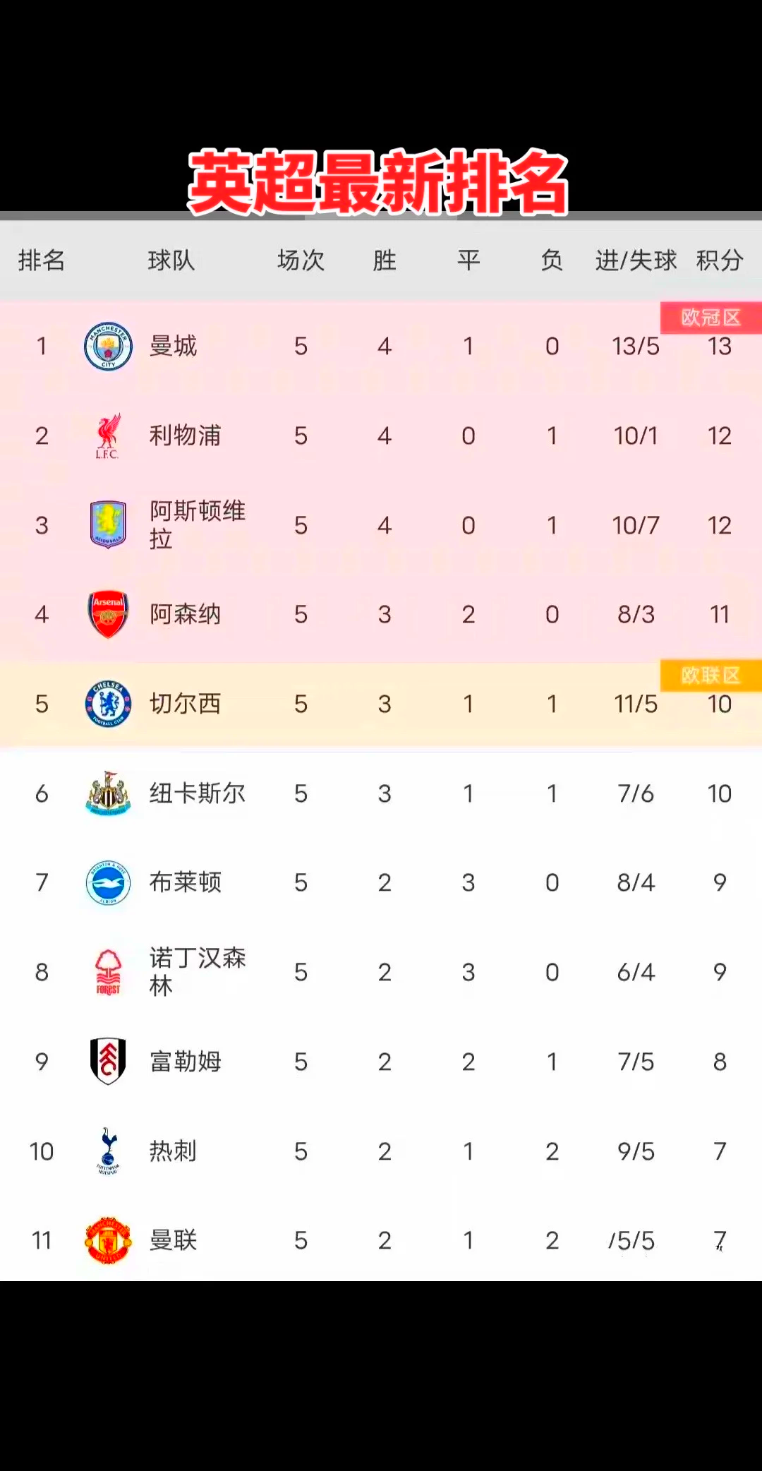 关于利物浦大胜对手，领先分数榜的信息